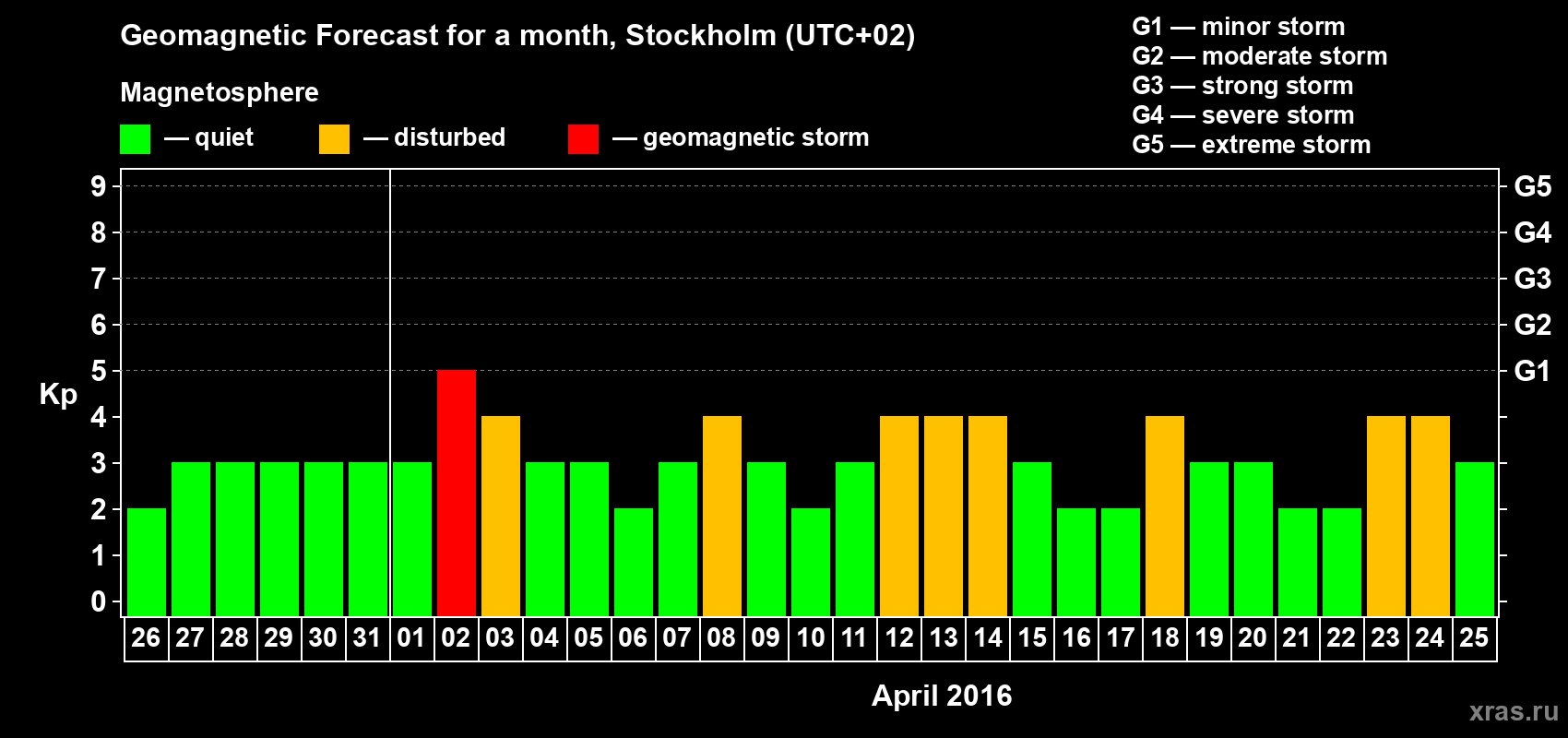 Forecast of the daily maximal value of geomagnetic index Kp for <b>1 month</b> (31 days) <b>from Mar 26, 2016 to Apr 25, 2016</b>