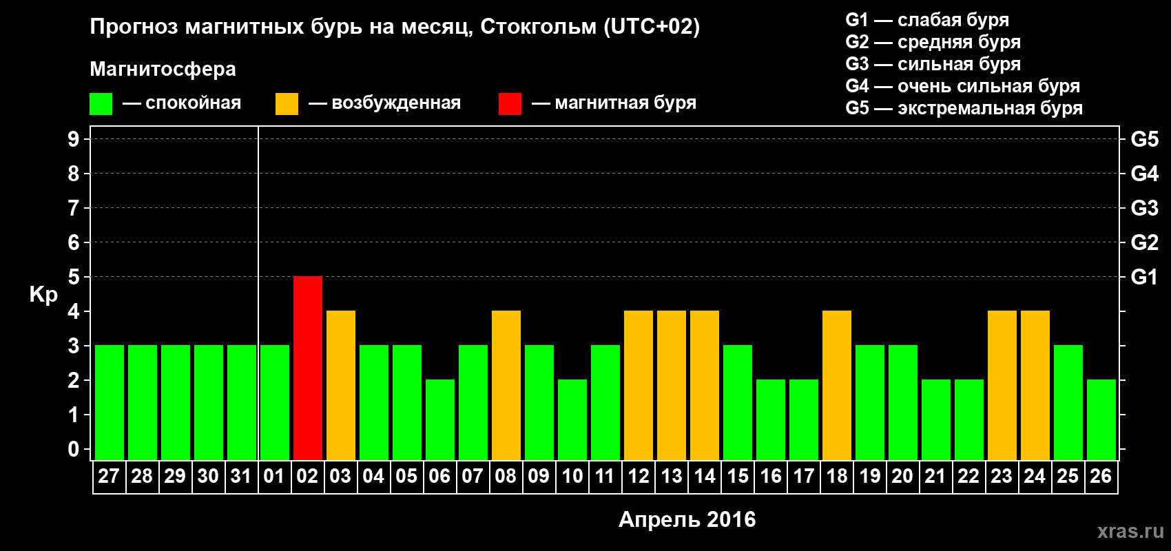 Прогноз максимального суточного геомагнитного индекса Kp на <b>1 месяц</b> (31 день) <b>с 27 марта по 26 апреля 2016 г</b>