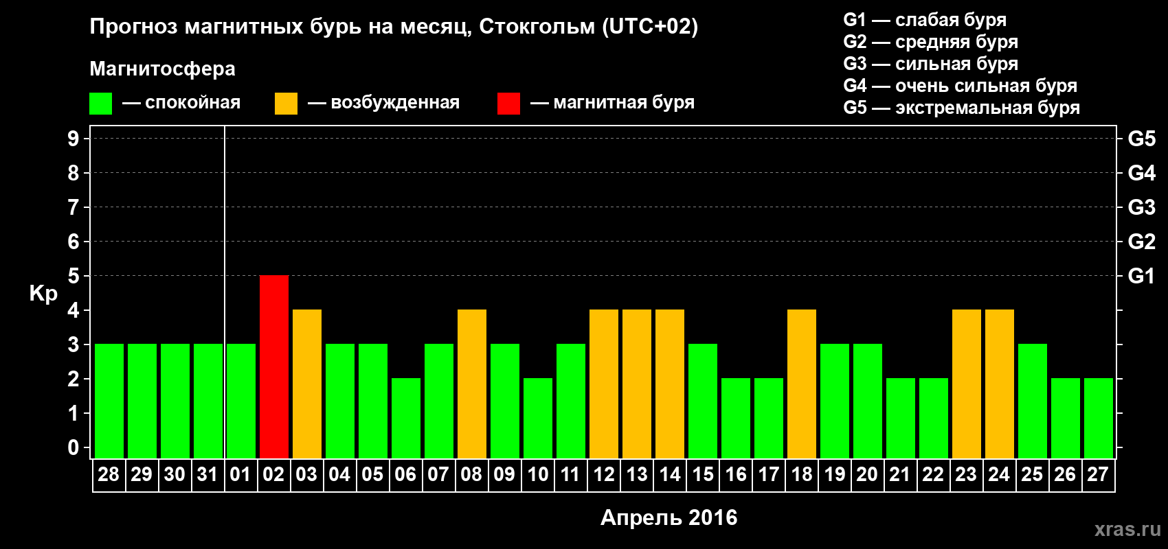 Прогноз максимального суточного геомагнитного индекса Kp на <b>1 месяц</b> (31 день) <b>с 28 марта по 27 апреля 2016 г</b>