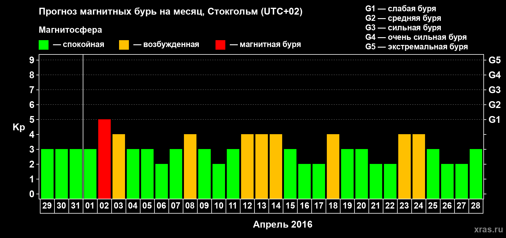 Прогноз максимального суточного геомагнитного индекса Kp на <b>1 месяц</b> (31 день) <b>с 29 марта по 28 апреля 2016 г</b>