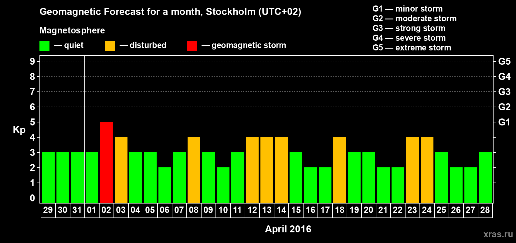 Forecast of the daily maximal value of geomagnetic index Kp for <b>1 month</b> (31 days) <b>from Mar 29, 2016 to Apr 28, 2016</b>