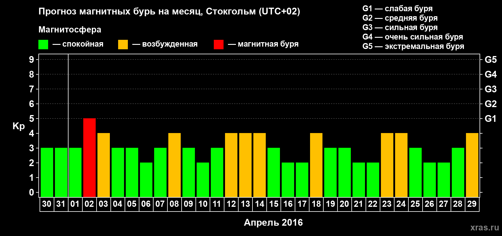 Прогноз максимального суточного геомагнитного индекса Kp на <b>1 месяц</b> (31 день) <b>с 30 марта по 29 апреля 2016 г</b>