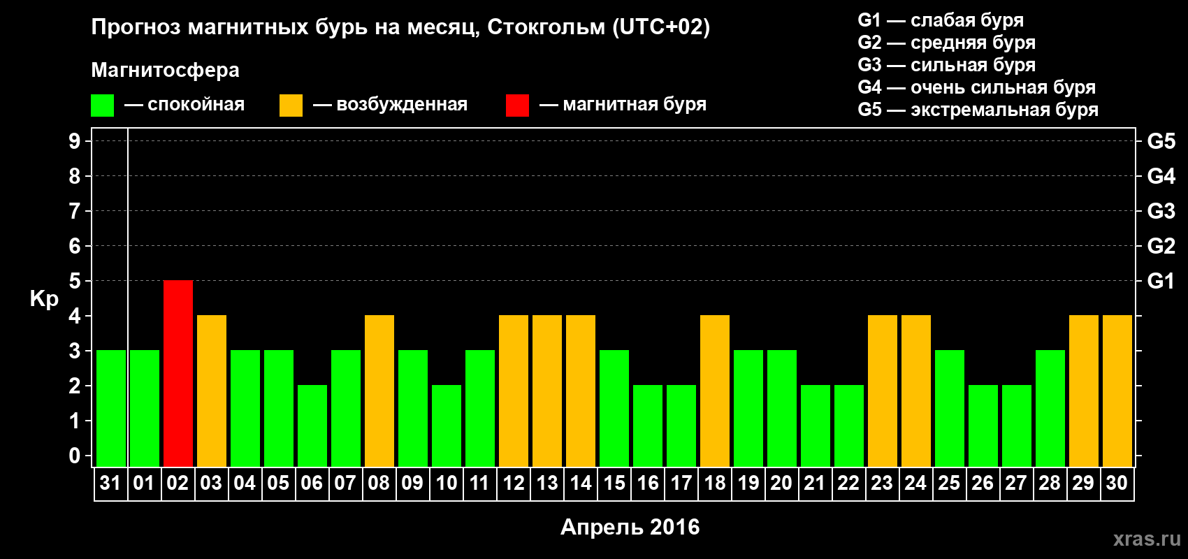 Прогноз максимального суточного геомагнитного индекса Kp на <b>1 месяц</b> (31 день) <b>с 31 марта по 30 апреля 2016 г</b>