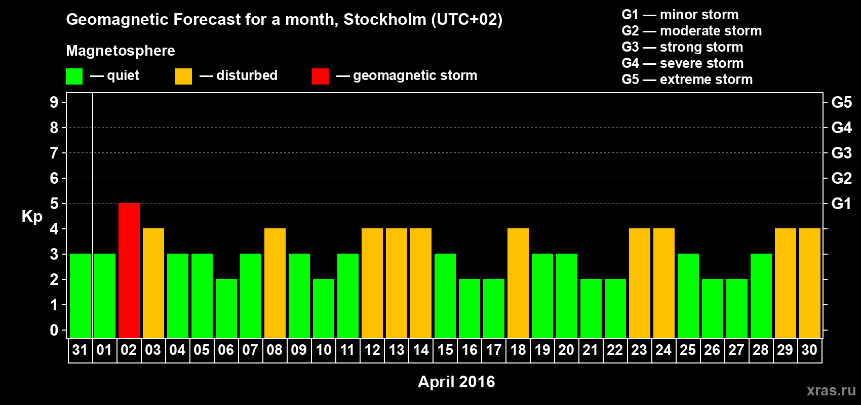 Forecast of the daily maximal value of geomagnetic index Kp for <b>1 month</b> (31 days) <b>from Mar 31, 2016 to Apr 30, 2016</b>