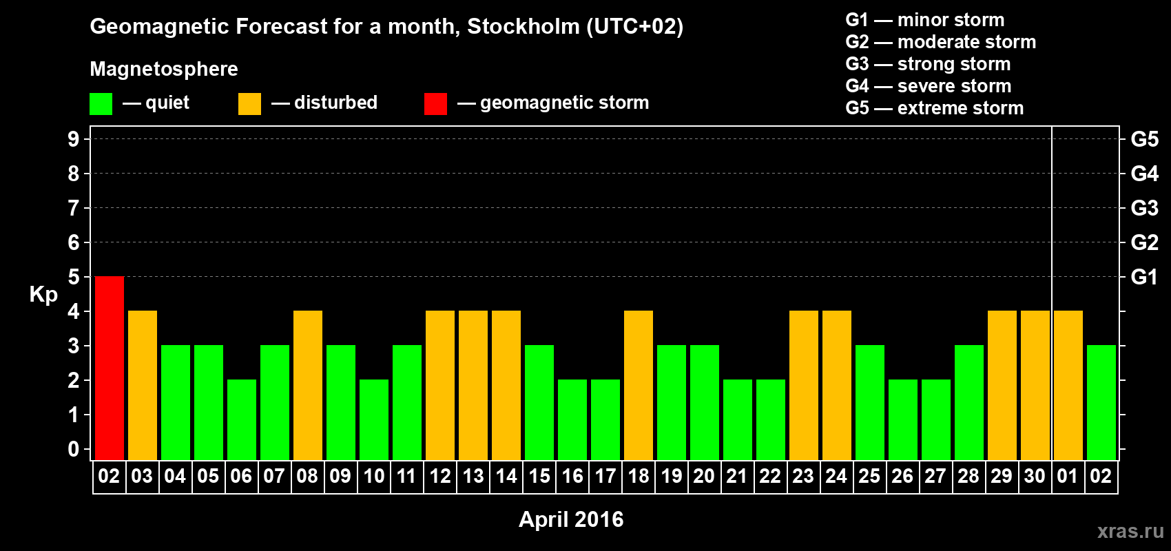 Forecast of the daily maximal value of geomagnetic index Kp for <b>1 month</b> (31 days) <b>from Apr 02, 2016 to May 02, 2016</b>