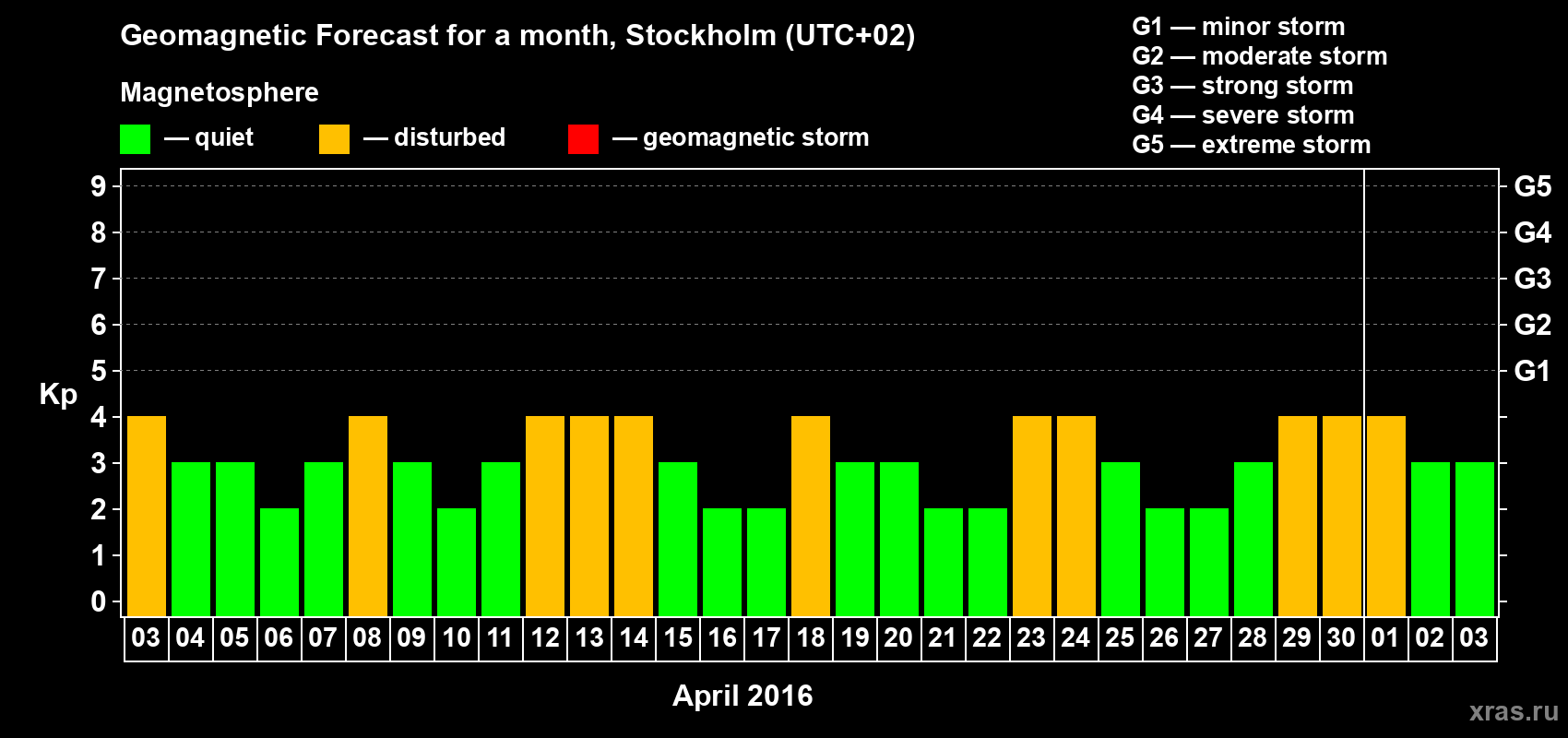 Forecast of the daily maximal value of geomagnetic index Kp for <b>1 month</b> (31 days) <b>from Apr 03, 2016 to May 03, 2016</b>