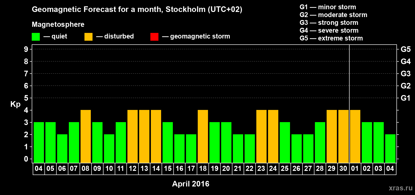 Forecast of the daily maximal value of geomagnetic index Kp for <b>1 month</b> (31 days) <b>from Apr 04, 2016 to May 04, 2016</b>