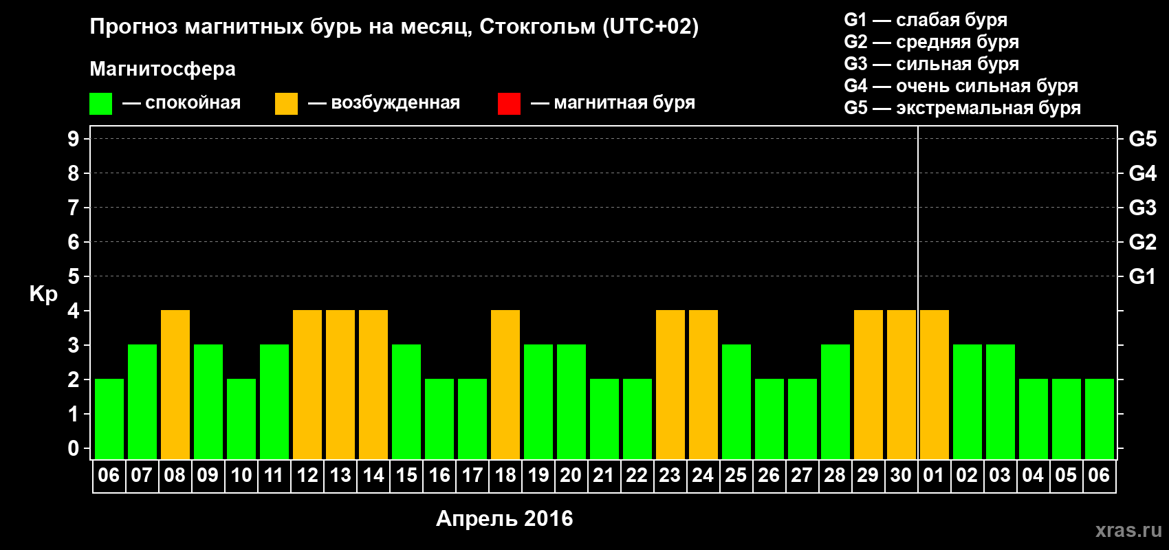 Прогноз максимального суточного геомагнитного индекса Kp на <b>1 месяц</b> (31 день) <b>с 06 апреля по 06 мая 2016 г</b>