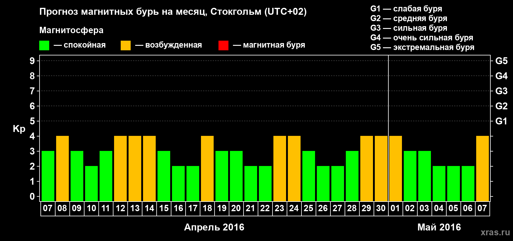 Прогноз максимального суточного геомагнитного индекса Kp на <b>1 месяц</b> (31 день) <b>с 07 апреля по 07 мая 2016 г</b>