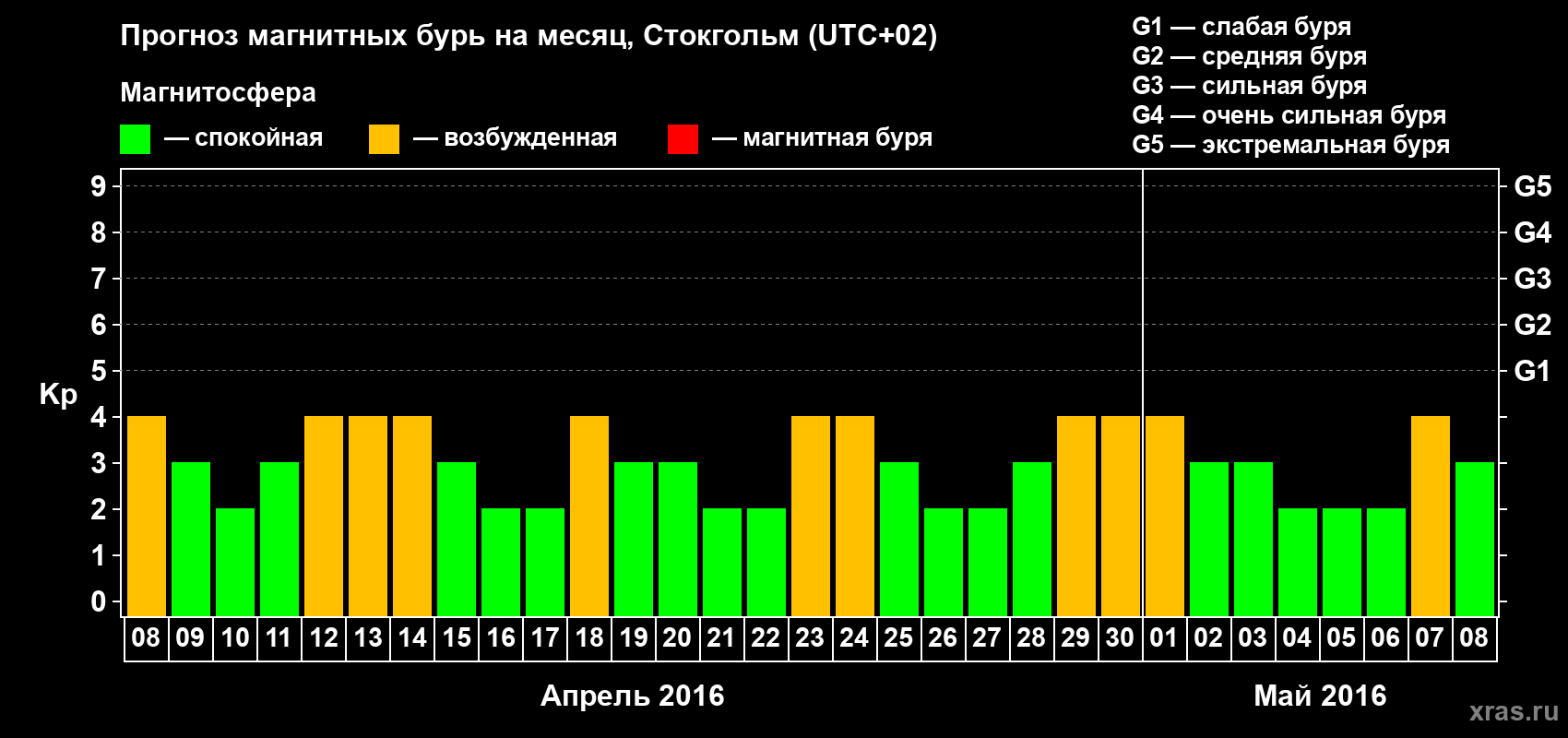 Прогноз максимального суточного геомагнитного индекса Kp на <b>1 месяц</b> (31 день) <b>с 08 апреля по 08 мая 2016 г</b>