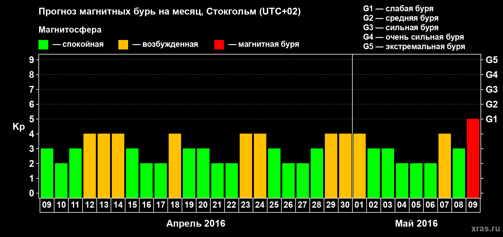 Прогноз максимального суточного геомагнитного индекса Kp на <b>1 месяц</b> (31 день) <b>с 09 апреля по 09 мая 2016 г</b>
