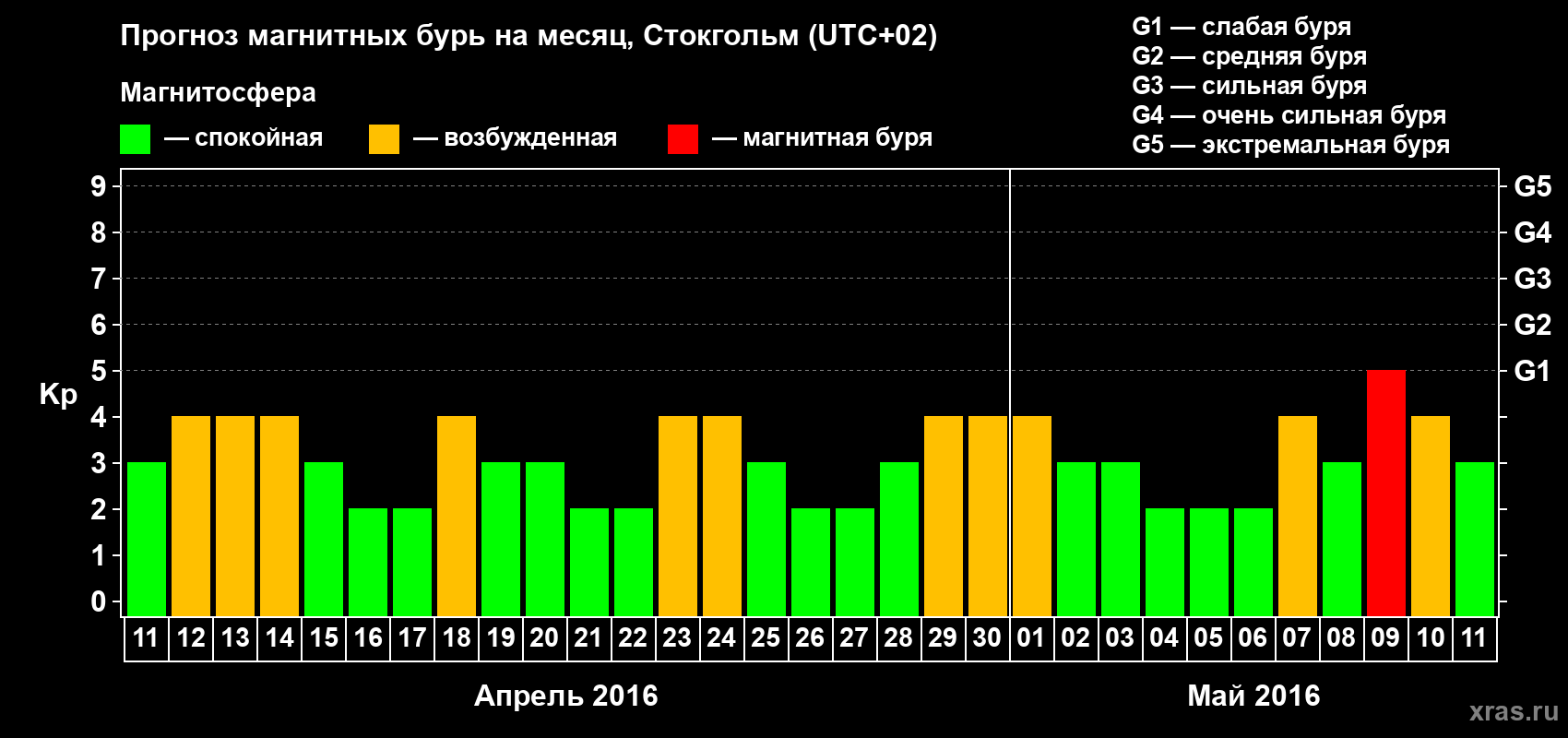 Прогноз максимального суточного геомагнитного индекса Kp на <b>1 месяц</b> (31 день) <b>с 11 апреля по 11 мая 2016 г</b>