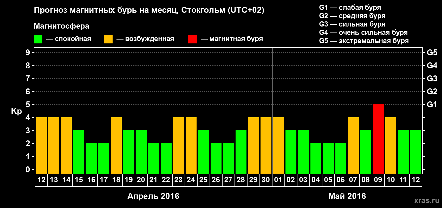 Прогноз максимального суточного геомагнитного индекса Kp на <b>1 месяц</b> (31 день) <b>с 12 апреля по 12 мая 2016 г</b>