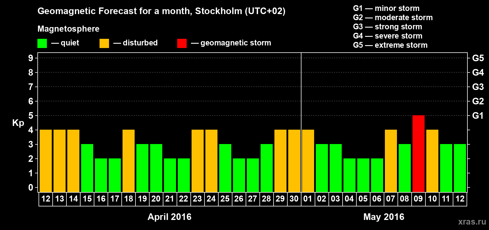 Forecast of the daily maximal value of geomagnetic index Kp for <b>1 month</b> (31 days) <b>from Apr 12, 2016 to May 12, 2016</b>