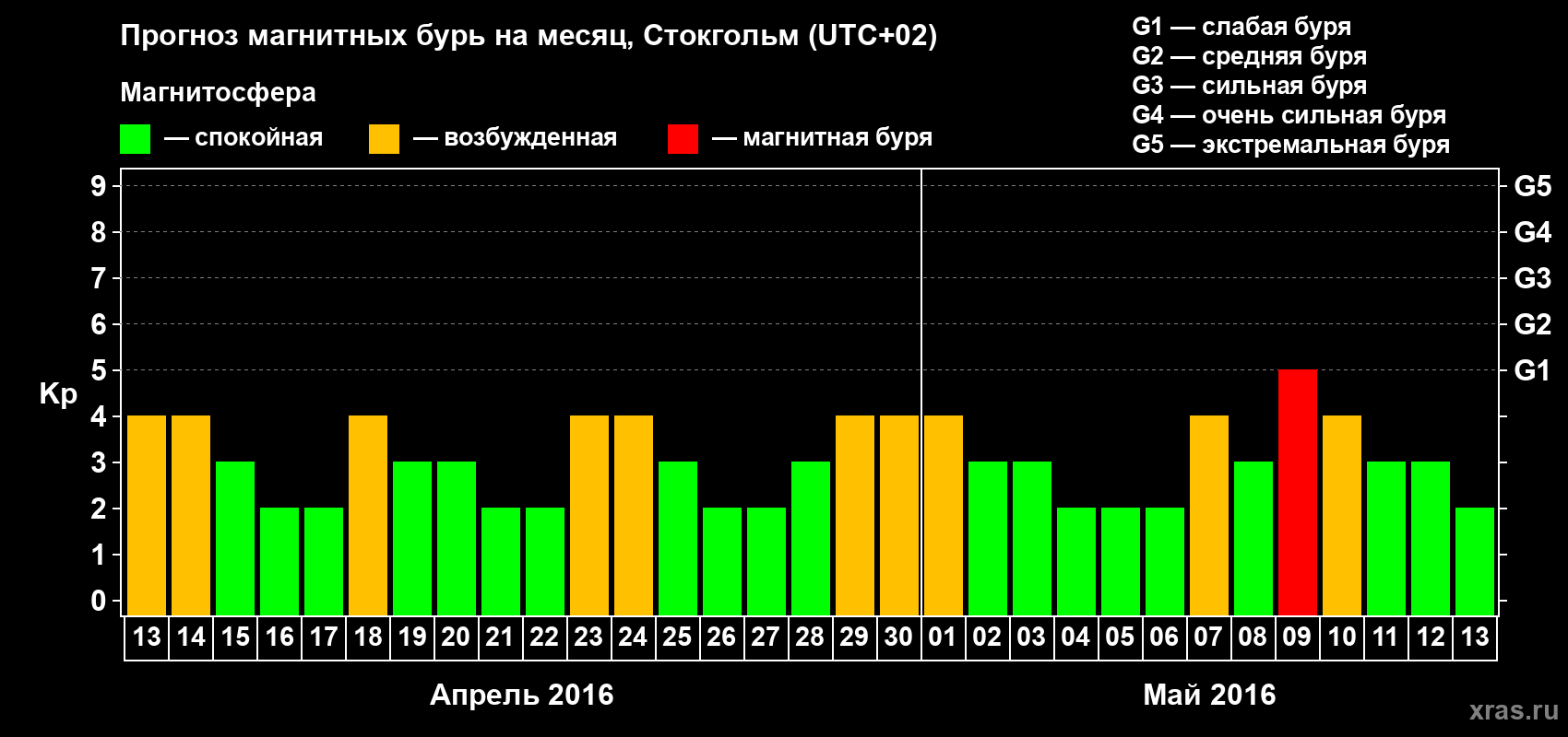 Прогноз максимального суточного геомагнитного индекса Kp на <b>1 месяц</b> (31 день) <b>с 13 апреля по 13 мая 2016 г</b>