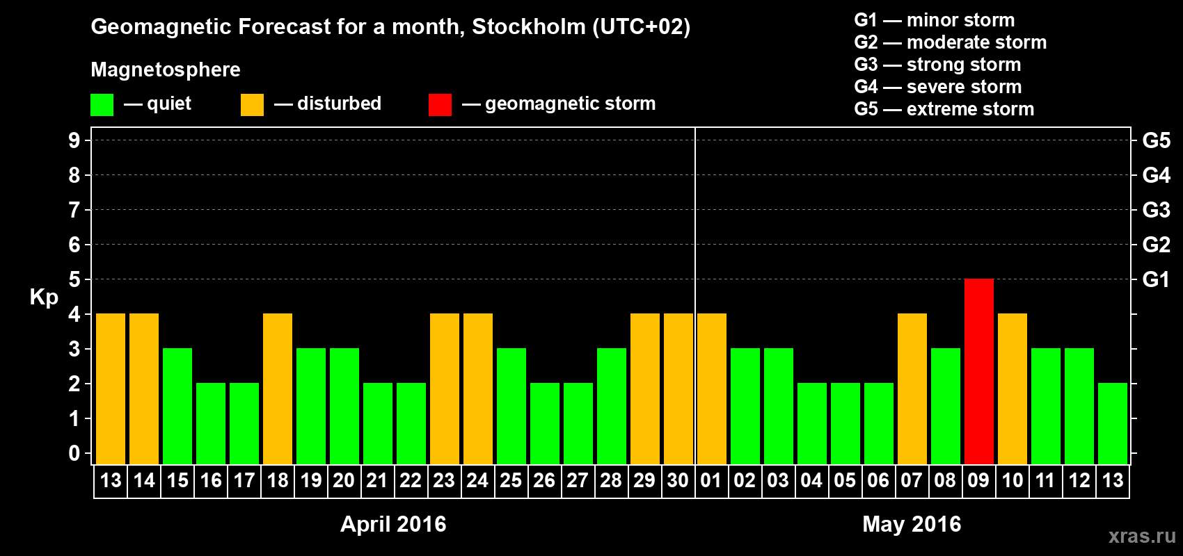Forecast of the daily maximal value of geomagnetic index Kp for <b>1 month</b> (31 days) <b>from Apr 13, 2016 to May 13, 2016</b>