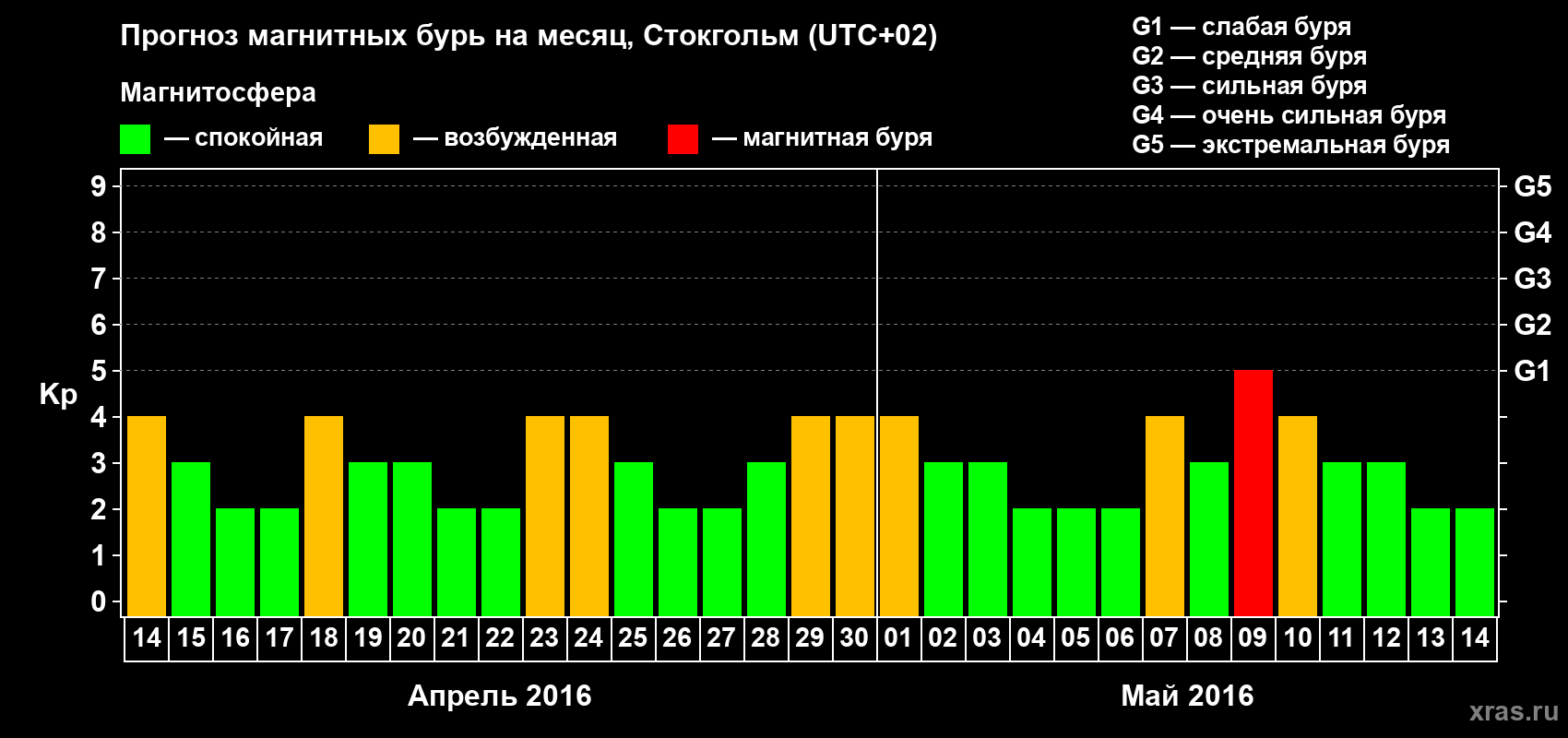 Прогноз максимального суточного геомагнитного индекса Kp на <b>1 месяц</b> (31 день) <b>с 14 апреля по 14 мая 2016 г</b>