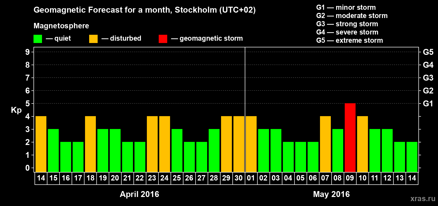 Forecast of the daily maximal value of geomagnetic index Kp for <b>1 month</b> (31 days) <b>from Apr 14, 2016 to May 14, 2016</b>