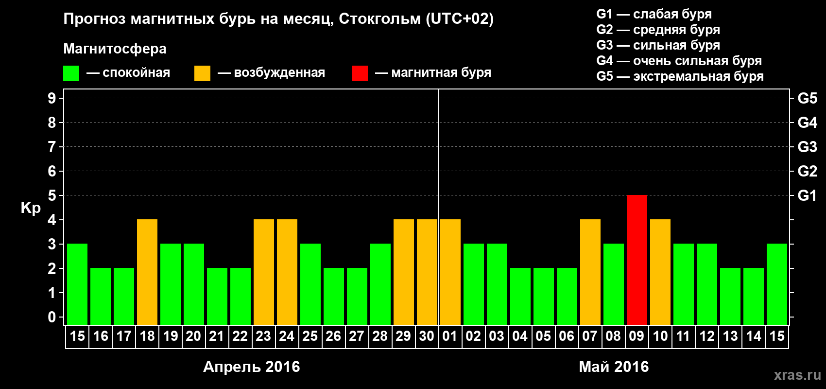 Прогноз максимального суточного геомагнитного индекса Kp на <b>1 месяц</b> (31 день) <b>с 15 апреля по 15 мая 2016 г</b>