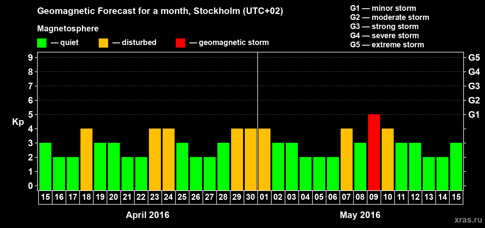 Forecast of the daily maximal value of geomagnetic index Kp for <b>1 month</b> (31 days) <b>from Apr 15, 2016 to May 15, 2016</b>