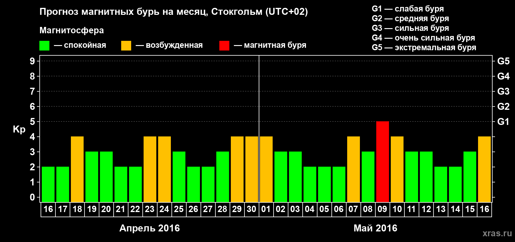 Прогноз максимального суточного геомагнитного индекса Kp на <b>1 месяц</b> (31 день) <b>с 16 апреля по 16 мая 2016 г</b>