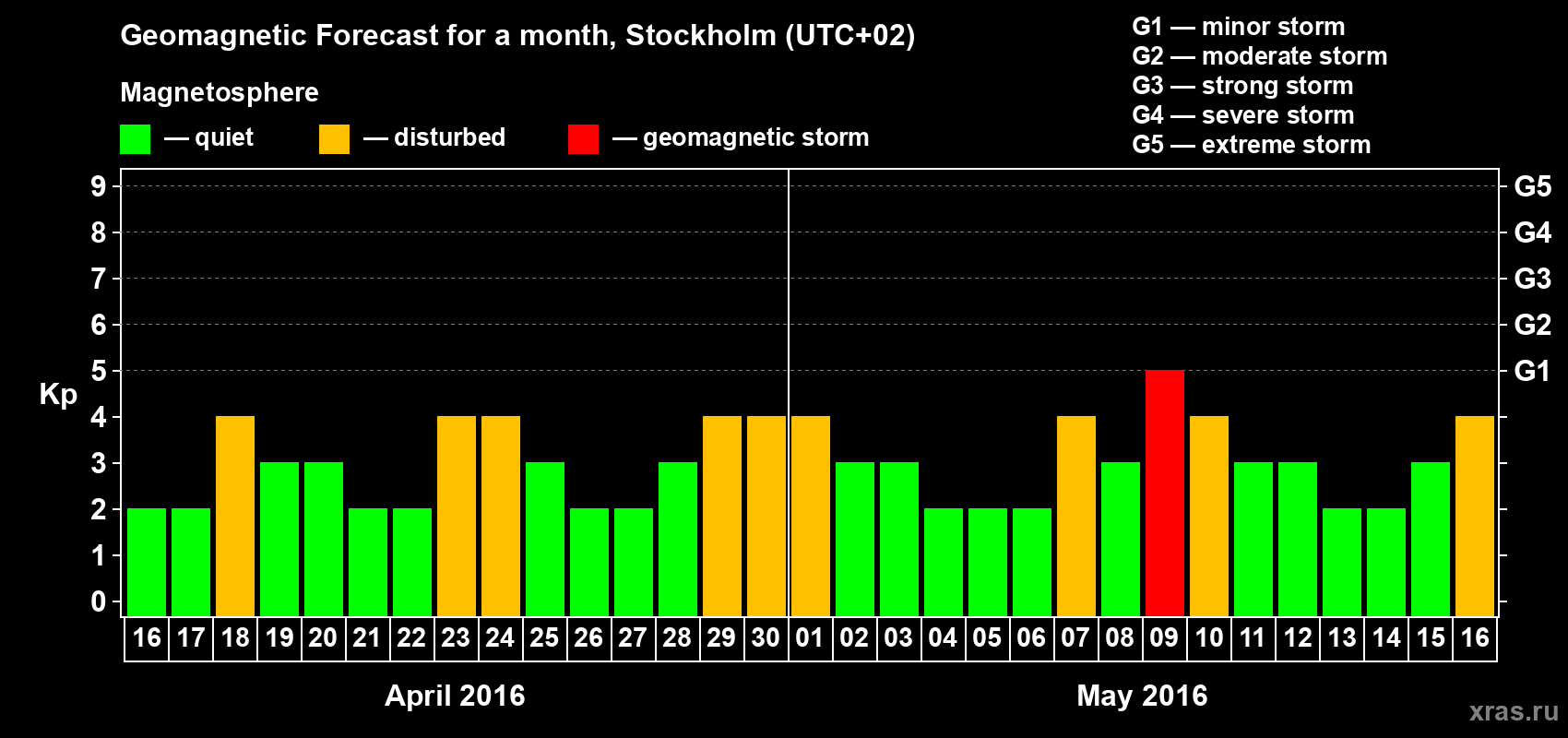 Forecast of the daily maximal value of geomagnetic index Kp for <b>1 month</b> (31 days) <b>from Apr 16, 2016 to May 16, 2016</b>