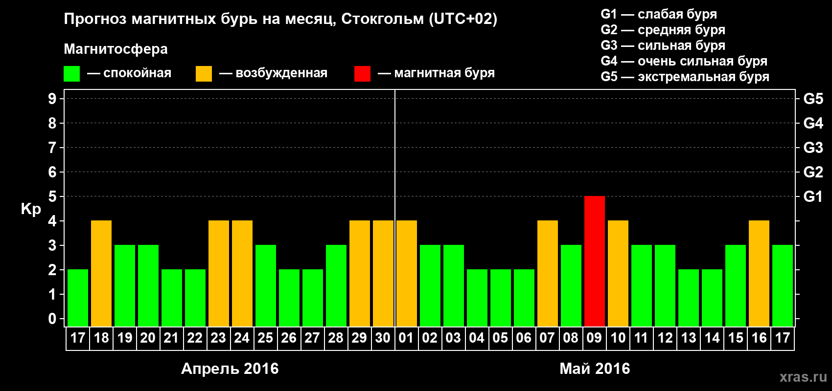 Прогноз максимального суточного геомагнитного индекса Kp на <b>1 месяц</b> (31 день) <b>с 17 апреля по 17 мая 2016 г</b>
