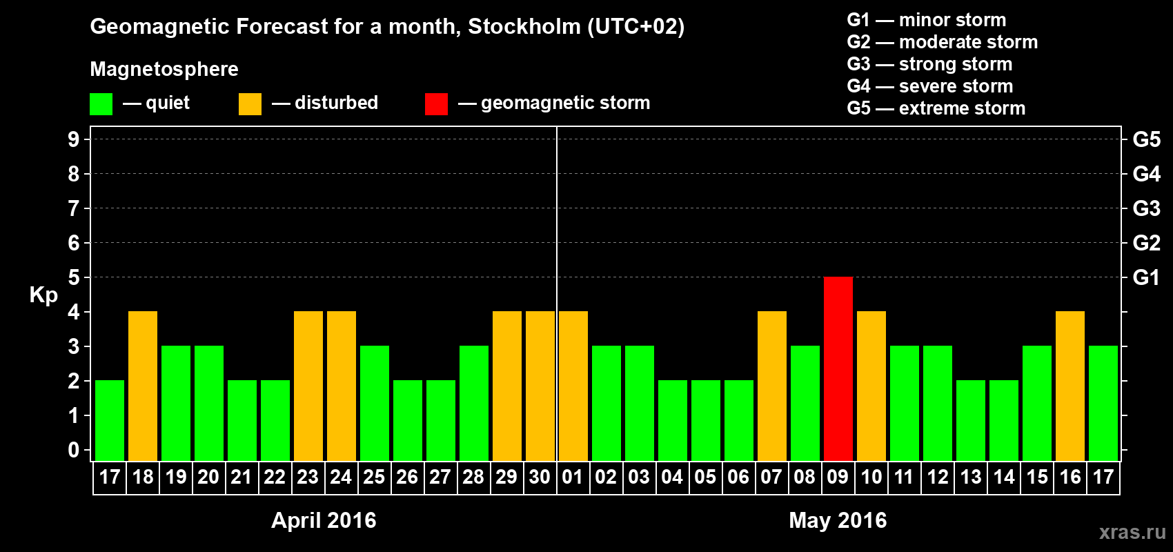 Forecast of the daily maximal value of geomagnetic index Kp for <b>1 month</b> (31 days) <b>from Apr 17, 2016 to May 17, 2016</b>