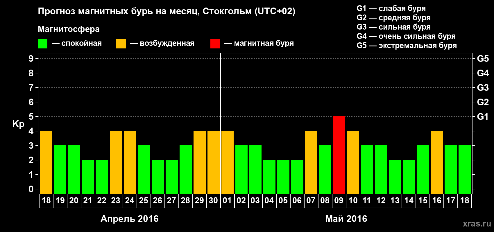 Прогноз максимального суточного геомагнитного индекса Kp на <b>1 месяц</b> (31 день) <b>с 18 апреля по 18 мая 2016 г</b>