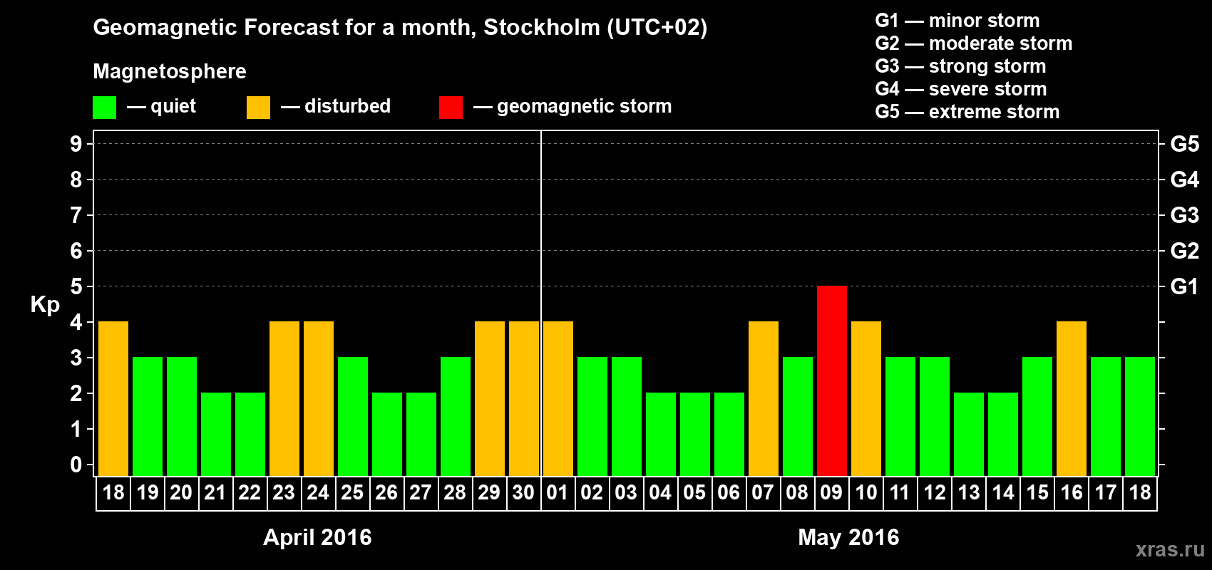 Forecast of the daily maximal value of geomagnetic index Kp for <b>1 month</b> (31 days) <b>from Apr 18, 2016 to May 18, 2016</b>