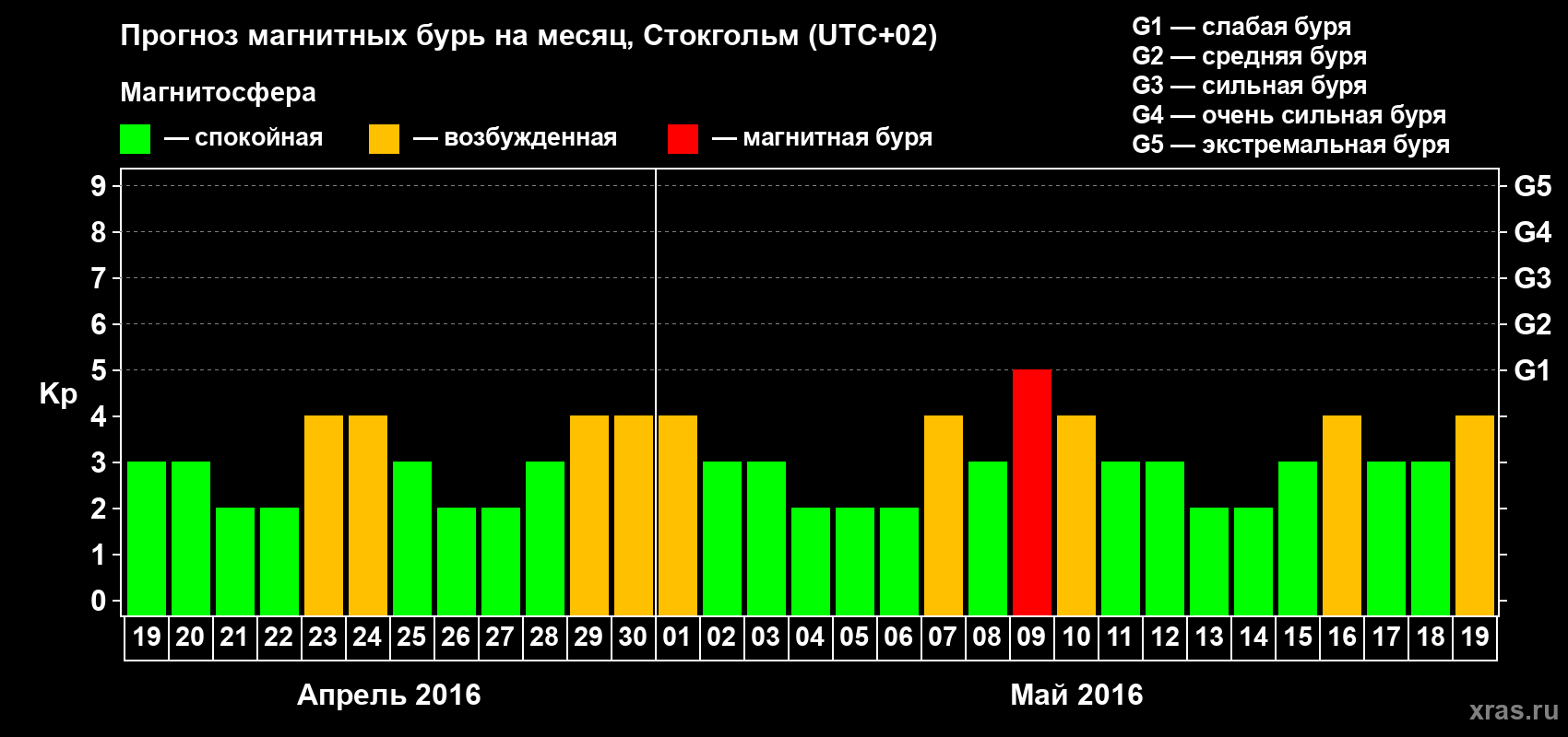Прогноз максимального суточного геомагнитного индекса Kp на <b>1 месяц</b> (31 день) <b>с 19 апреля по 19 мая 2016 г</b>
