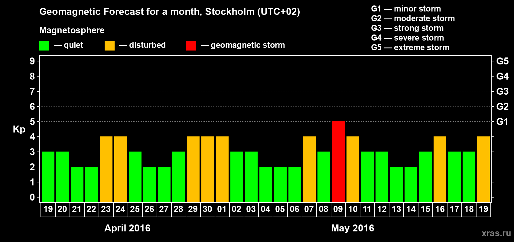 Forecast of the daily maximal value of geomagnetic index Kp for <b>1 month</b> (31 days) <b>from Apr 19, 2016 to May 19, 2016</b>