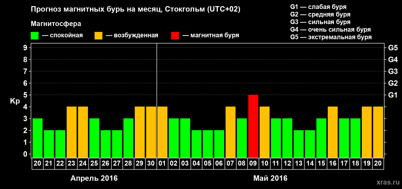 Прогноз максимального суточного геомагнитного индекса Kp на <b>1 месяц</b> (31 день) <b>с 20 апреля по 20 мая 2016 г</b>