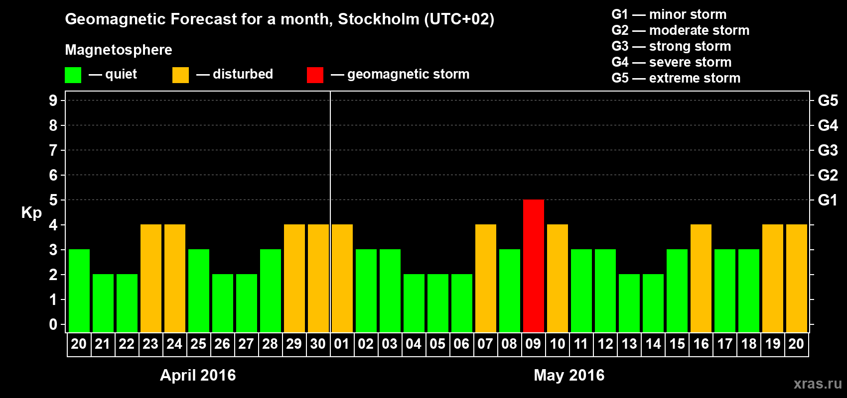 Forecast of the daily maximal value of geomagnetic index Kp for <b>1 month</b> (31 days) <b>from Apr 20, 2016 to May 20, 2016</b>