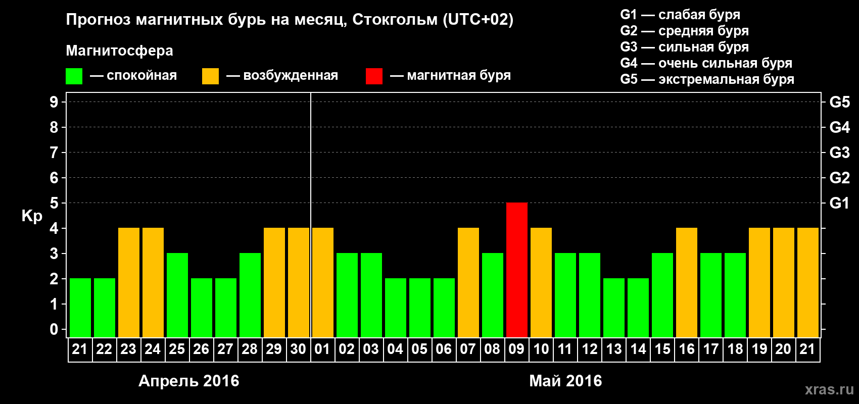 Прогноз максимального суточного геомагнитного индекса Kp на <b>1 месяц</b> (31 день) <b>с 21 апреля по 21 мая 2016 г</b>