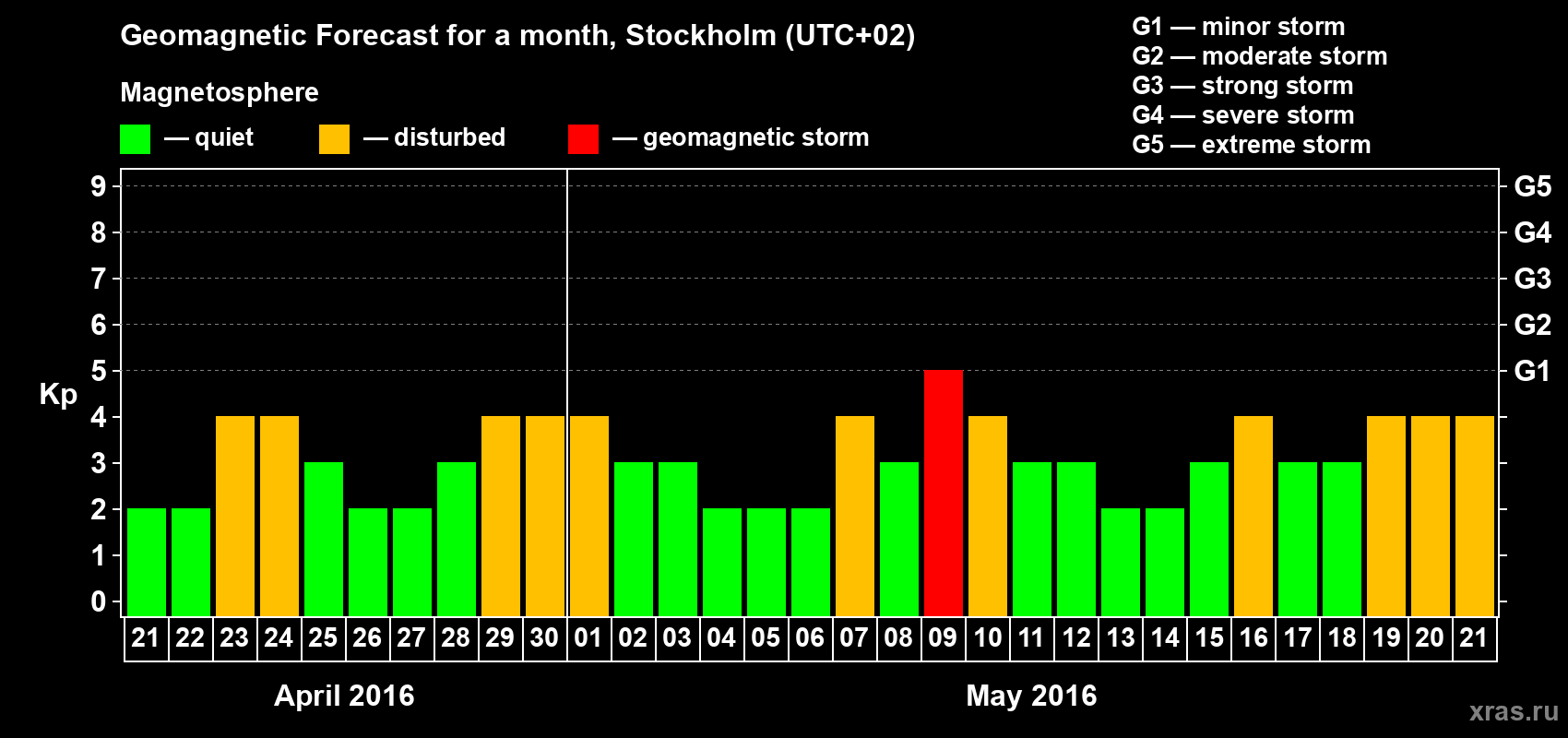 Forecast of the daily maximal value of geomagnetic index Kp for <b>1 month</b> (31 days) <b>from Apr 21, 2016 to May 21, 2016</b>