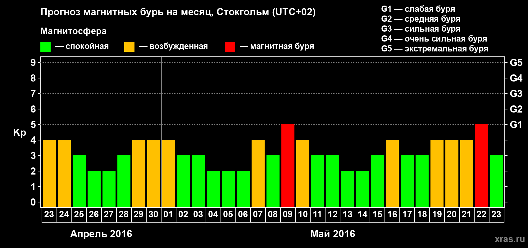 Прогноз максимального суточного геомагнитного индекса Kp на <b>1 месяц</b> (31 день) <b>с 23 апреля по 23 мая 2016 г</b>
