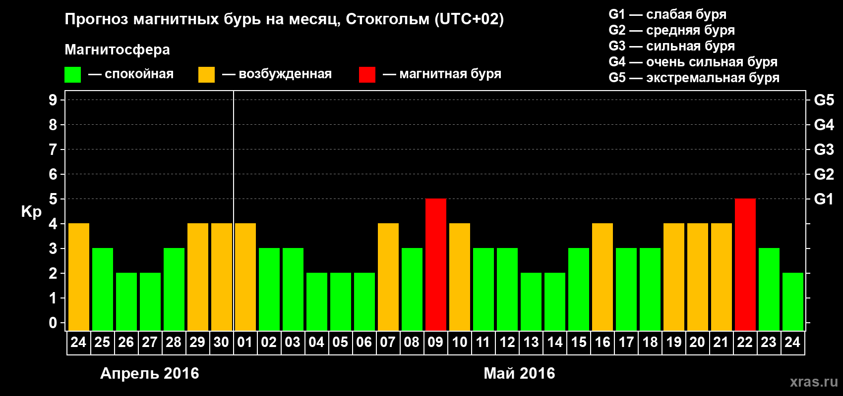 Прогноз максимального суточного геомагнитного индекса Kp на <b>1 месяц</b> (31 день) <b>с 24 апреля по 24 мая 2016 г</b>