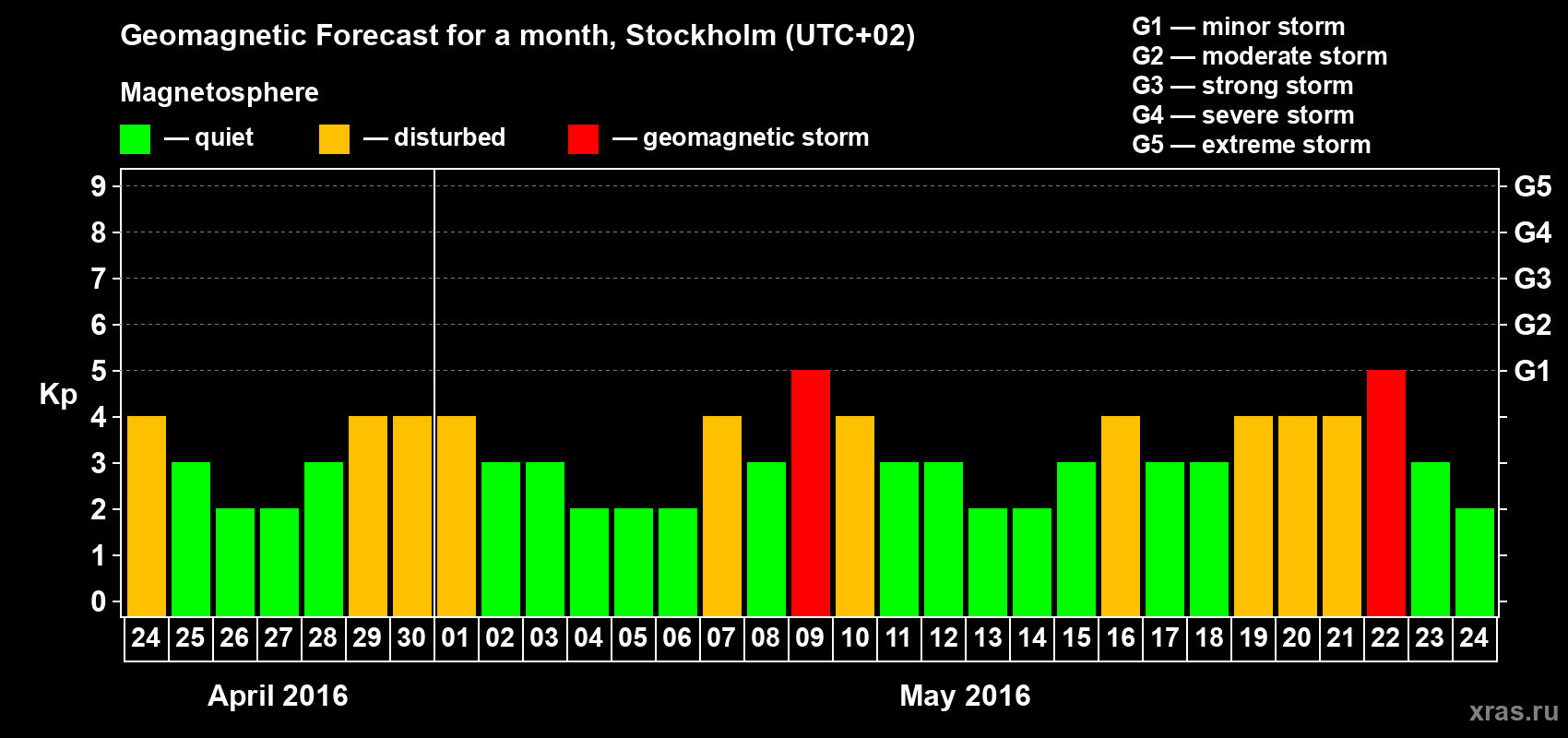 Forecast of the daily maximal value of geomagnetic index Kp for <b>1 month</b> (31 days) <b>from Apr 24, 2016 to May 24, 2016</b>