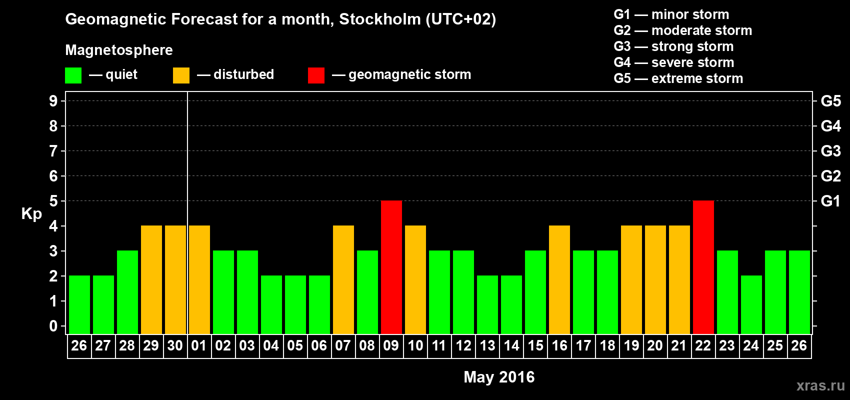 Forecast of the daily maximal value of geomagnetic index Kp for <b>1 month</b> (31 days) <b>from Apr 26, 2016 to May 26, 2016</b>