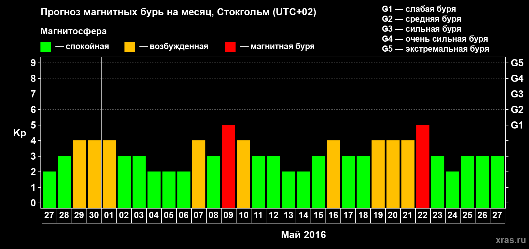 Прогноз максимального суточного геомагнитного индекса Kp на <b>1 месяц</b> (31 день) <b>с 27 апреля по 27 мая 2016 г</b>