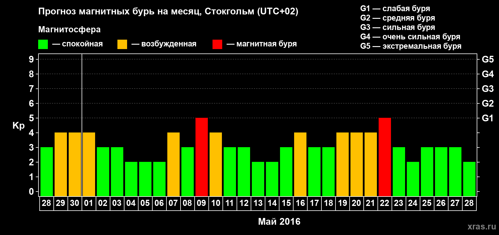 Прогноз максимального суточного геомагнитного индекса Kp на <b>1 месяц</b> (31 день) <b>с 28 апреля по 28 мая 2016 г</b>