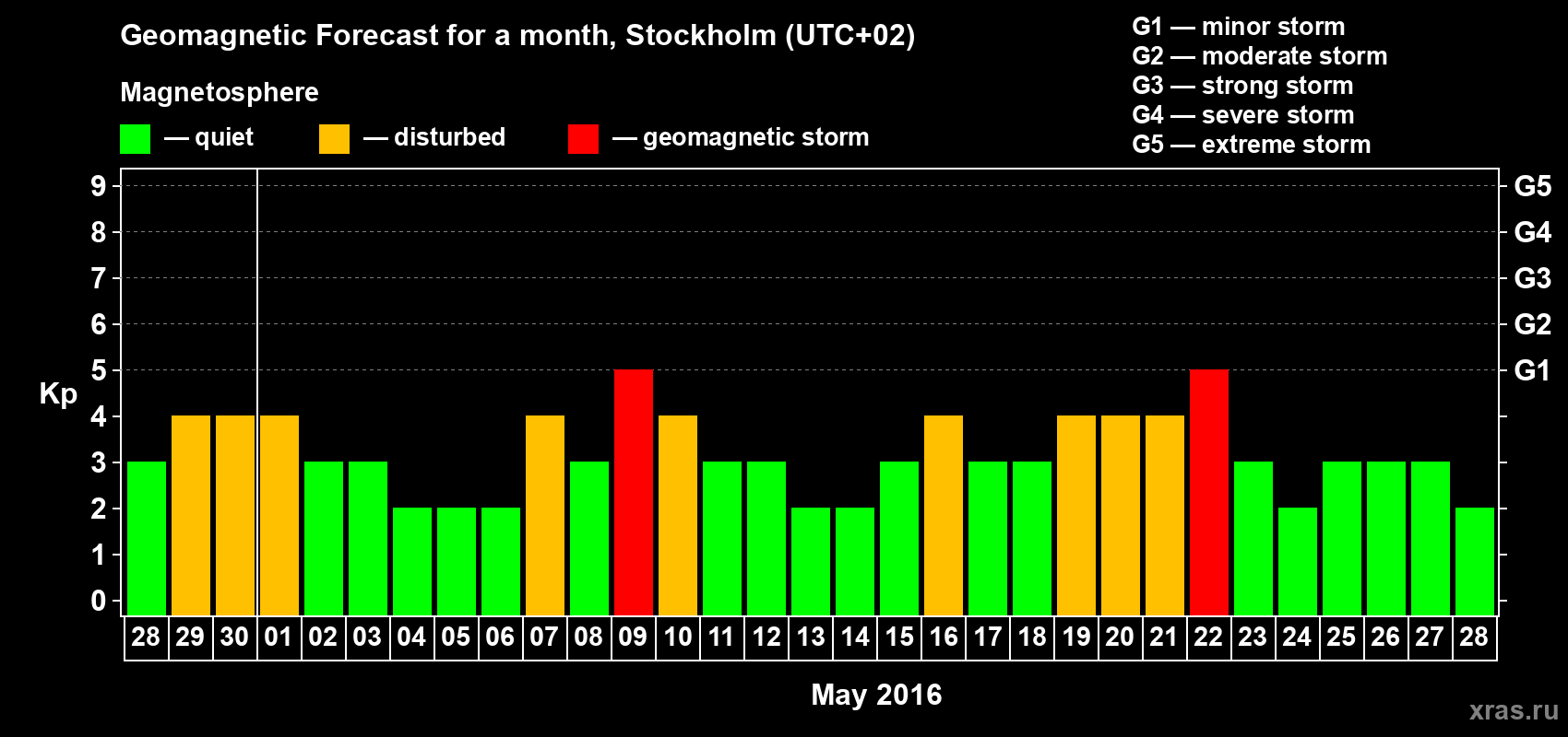 Forecast of the daily maximal value of geomagnetic index Kp for <b>1 month</b> (31 days) <b>from Apr 28, 2016 to May 28, 2016</b>