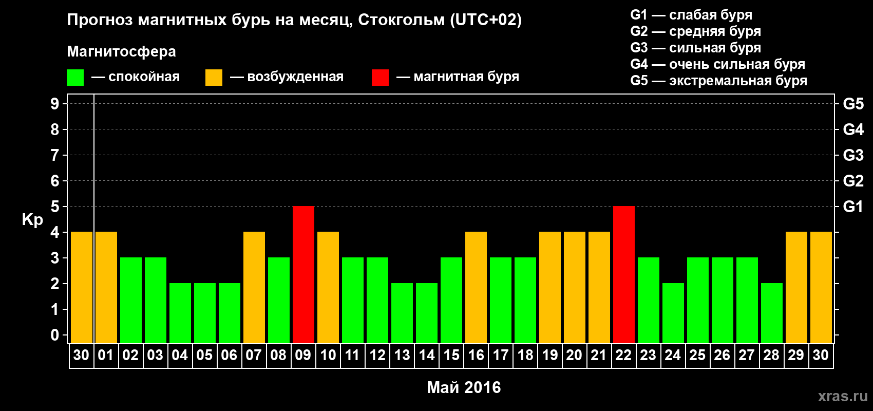 Прогноз максимального суточного геомагнитного индекса Kp на <b>1 месяц</b> (31 день) <b>с 30 апреля по 30 мая 2016 г</b>