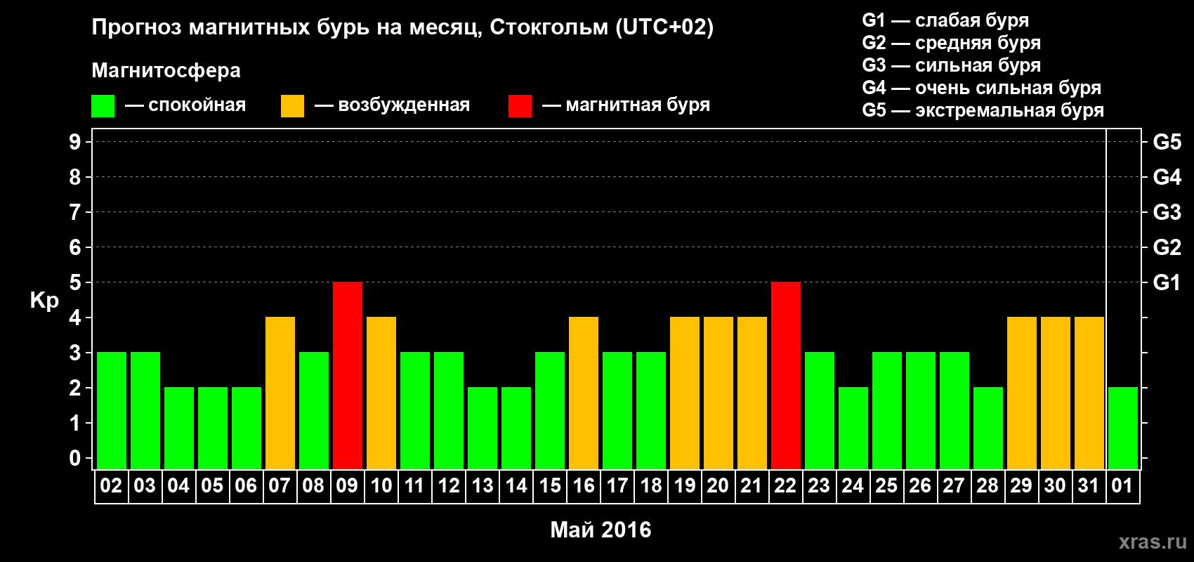 Прогноз максимального суточного геомагнитного индекса Kp на <b>1 месяц</b> (31 день) <b>с 02 мая по 01 июня 2016 г</b>