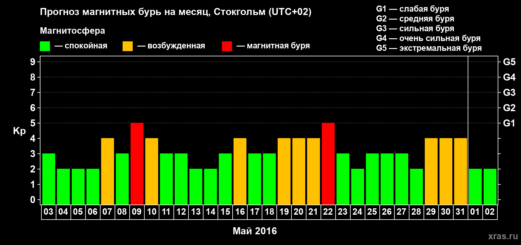 Прогноз максимального суточного геомагнитного индекса Kp на <b>1 месяц</b> (31 день) <b>с 03 мая по 02 июня 2016 г</b>