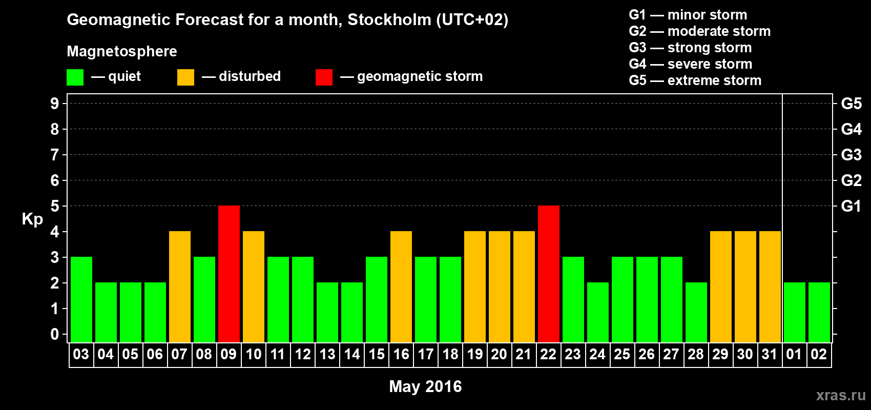Forecast of the daily maximal value of geomagnetic index Kp for <b>1 month</b> (31 days) <b>from May 03, 2016 to Jun 02, 2016</b>