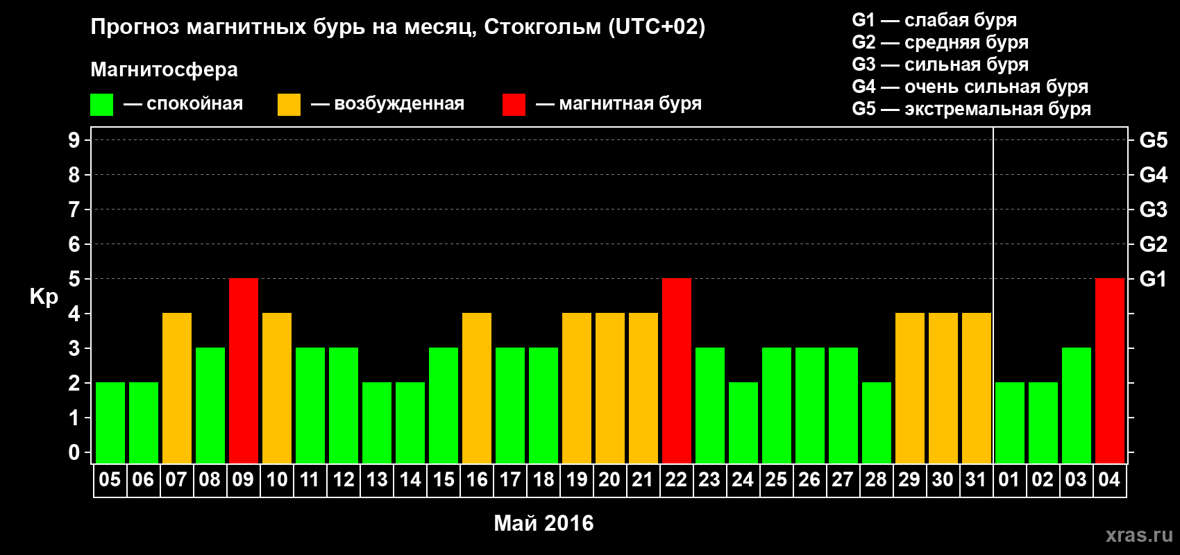 Прогноз максимального суточного геомагнитного индекса Kp на <b>1 месяц</b> (31 день) <b>с 05 мая по 04 июня 2016 г</b>