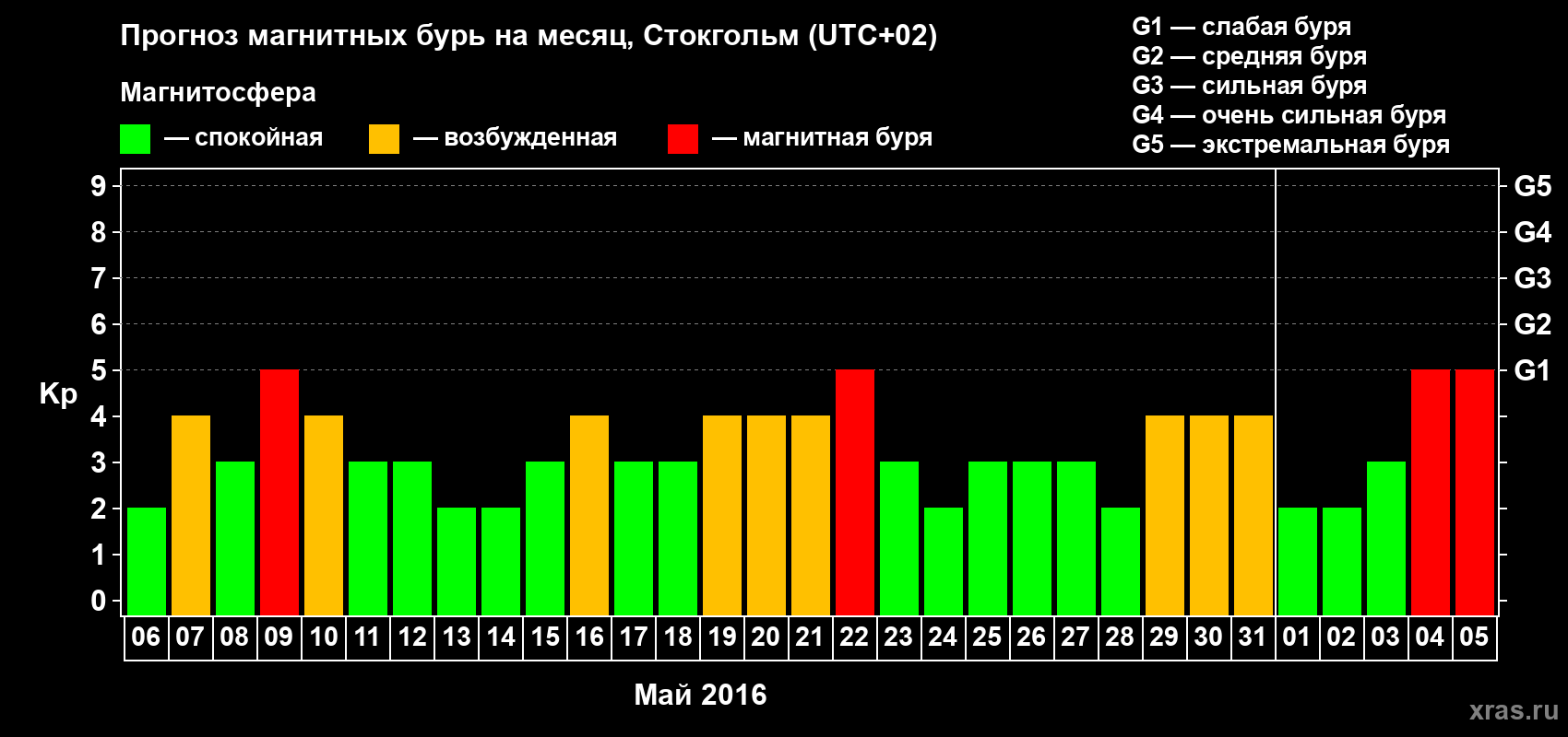 Прогноз максимального суточного геомагнитного индекса Kp на <b>1 месяц</b> (31 день) <b>с 06 мая по 05 июня 2016 г</b>