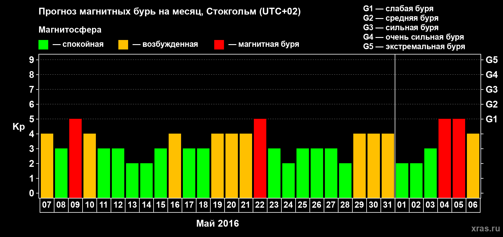 Прогноз максимального суточного геомагнитного индекса Kp на <b>1 месяц</b> (31 день) <b>с 07 мая по 06 июня 2016 г</b>